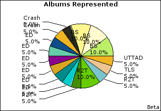 Graph of songs performed, by album