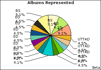 Graph of songs performed, by album