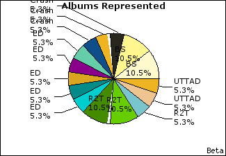 Graph of songs performed, by album
