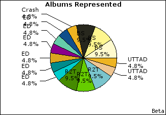 Graph of songs performed, by album