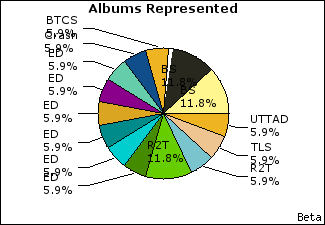 Graph of songs performed, by album