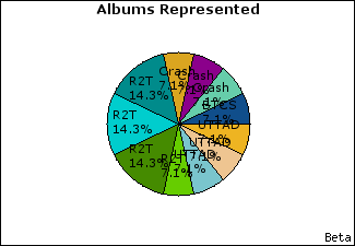 Graph of songs performed, by album