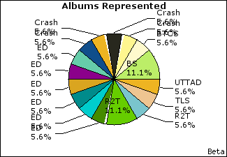 Graph of songs performed, by album
