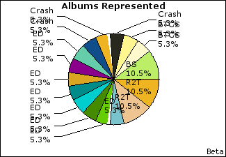 Graph of songs performed, by album