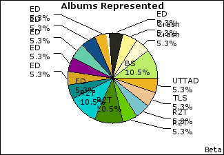 Graph of songs performed, by album