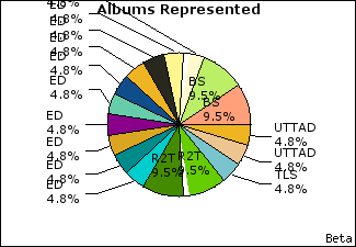 Graph of songs performed, by album