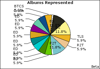 Graph of songs performed, by album