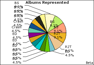 Graph of songs performed, by album