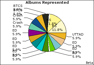 Graph of songs performed, by album