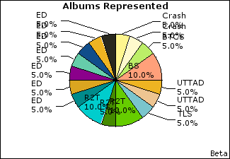 Graph of songs performed, by album