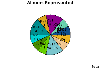 Graph of songs performed, by album
