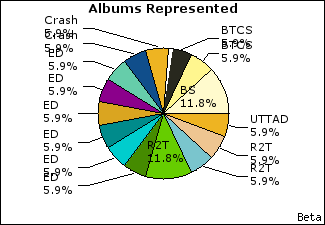Graph of songs performed, by album