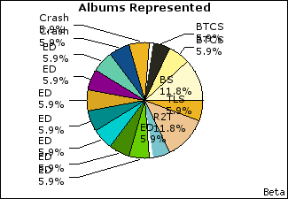 Graph of songs performed, by album