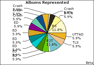 Graph of songs performed, by album