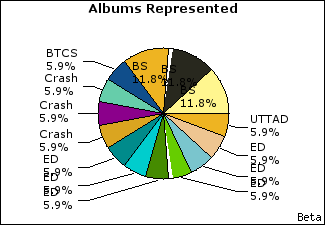 Graph of songs performed, by album