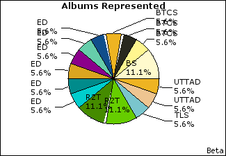 Graph of songs performed, by album