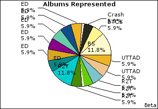 Graph of songs performed, by album