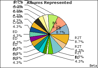 Graph of songs performed, by album