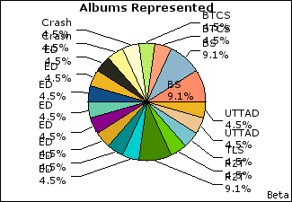 Graph of songs performed, by album