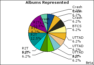 Graph of songs performed, by album