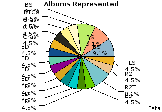 Graph of songs performed, by album