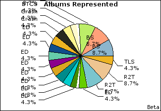 Graph of songs performed, by album