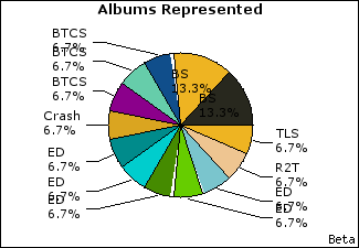 Graph of songs performed, by album