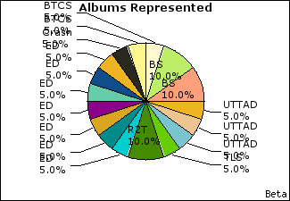 Graph of songs performed, by album