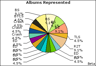 Graph of songs performed, by album