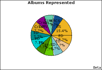 Graph of songs performed, by album