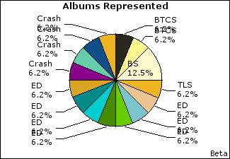 Graph of songs performed, by album