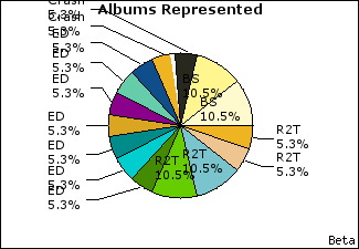 Graph of songs performed, by album