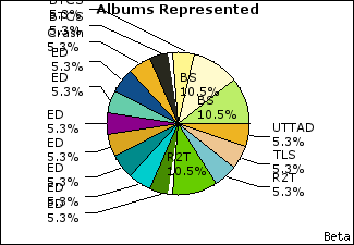 Graph of songs performed, by album