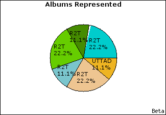 Graph of songs performed, by album