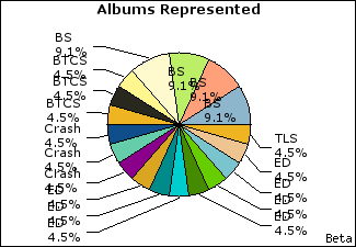 Graph of songs performed, by album