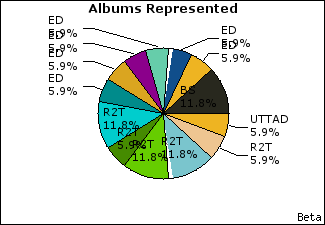 Graph of songs performed, by album