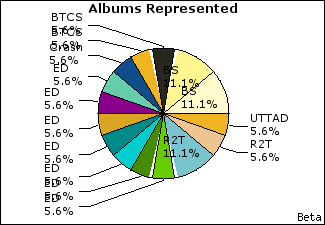 Graph of songs performed, by album
