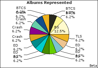 Graph of songs performed, by album