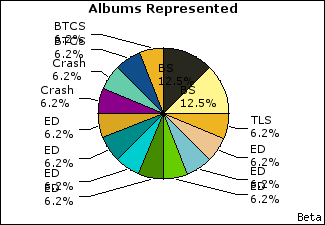 Graph of songs performed, by album