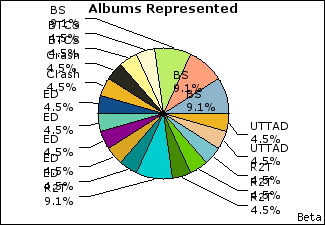 Graph of songs performed, by album