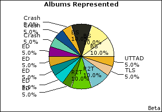 Graph of songs performed, by album
