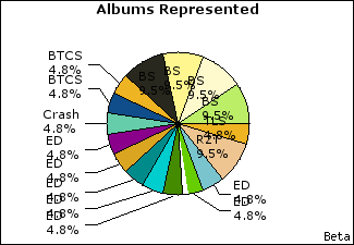 Graph of songs performed, by album