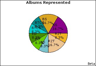 Graph of songs performed, by album