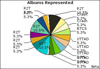 Graph of songs performed, by album