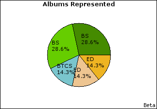 Graph of songs performed, by album