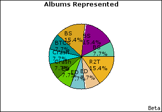 Graph of songs performed, by album