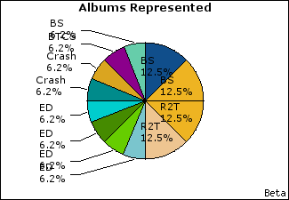 Graph of songs performed, by album