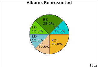 Graph of songs performed, by album
