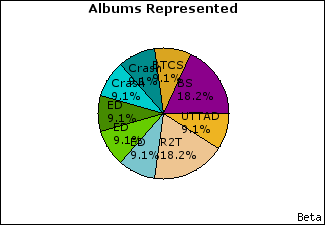 Graph of songs performed, by album