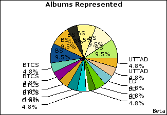 Graph of songs performed, by album